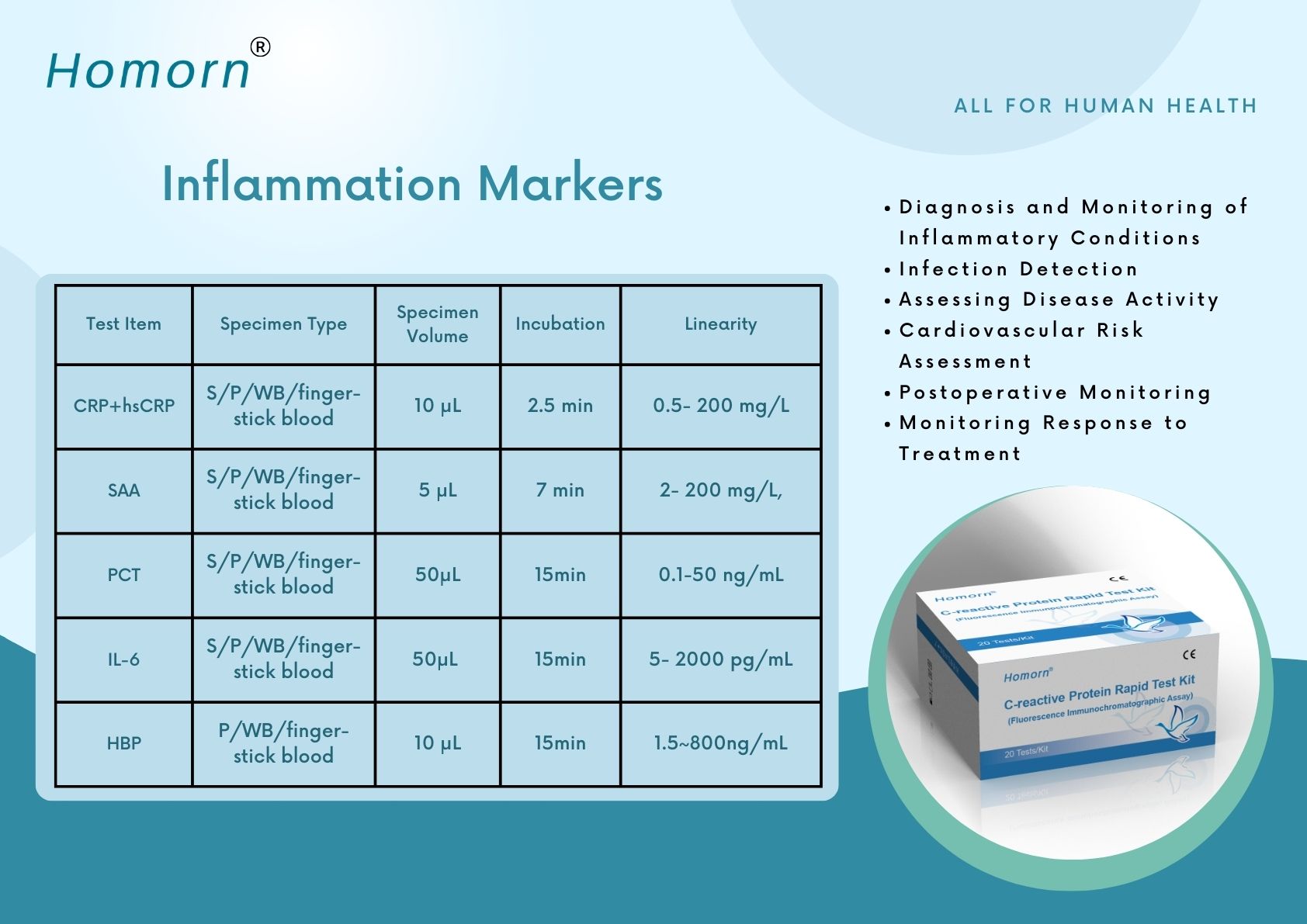 Inflammation Markers