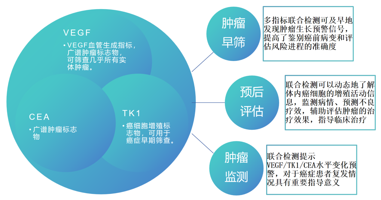 發(fā)光及熒光腫瘤早篩三項(xiàng)聯(lián)檢 強(qiáng)推！